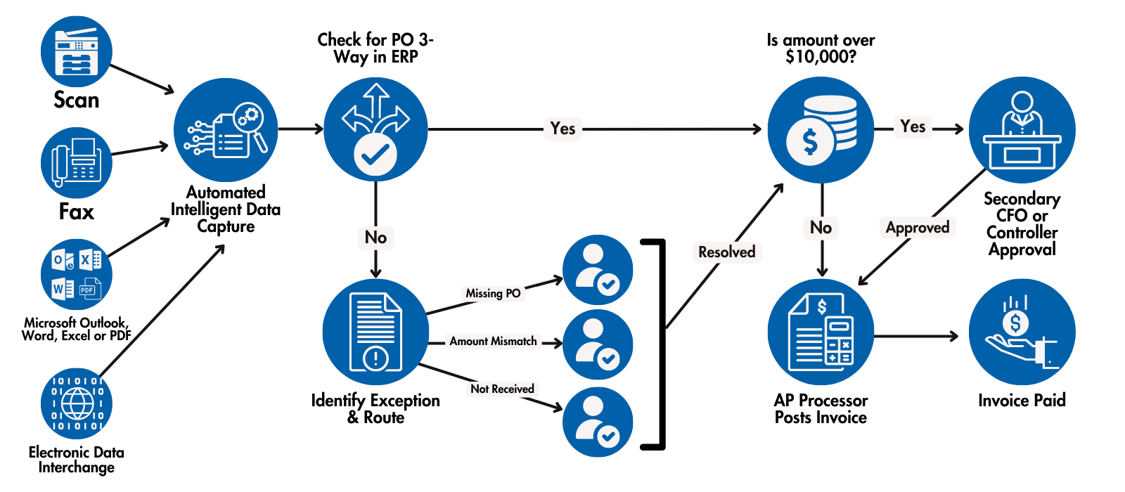 AP Process - PiF Technologies